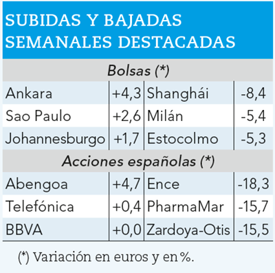 Mayores subidas y bajadas bursátiles durante la semana pasada.